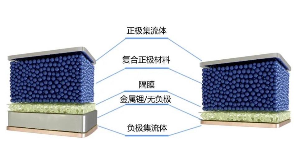 什么是無負極鋰金屬電池？